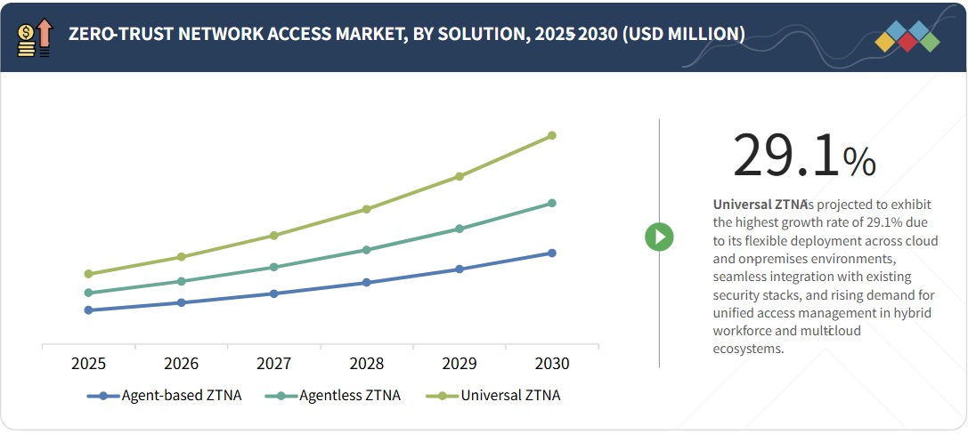 ゼロトラストネットワークアクセス（ZTNA）市場規模、セグメント分析、2030年までの予測 - by solution