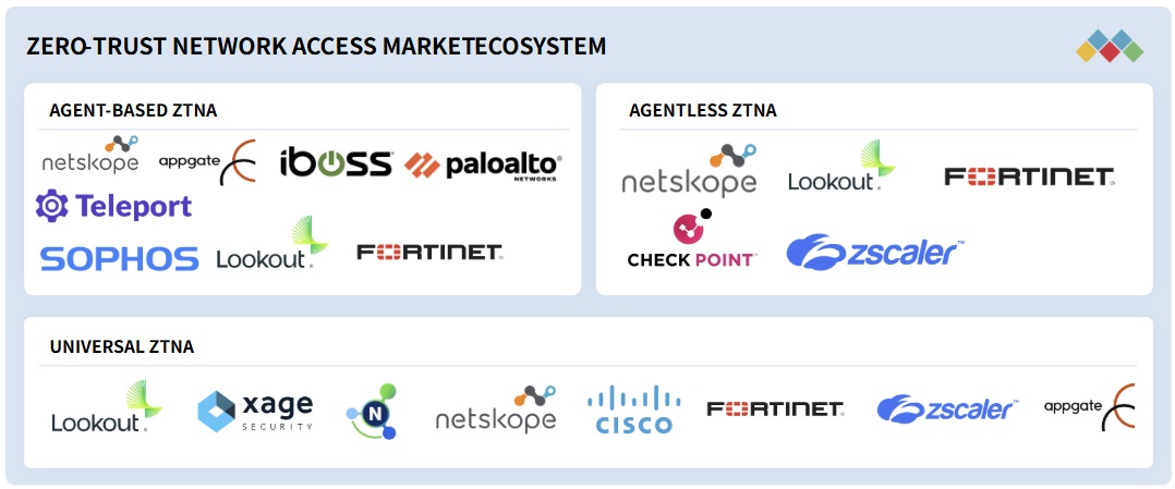 ゼロトラストネットワークアクセス（ZTNA）市場規模、セグメント分析、2030年までの予測 - 対象企業