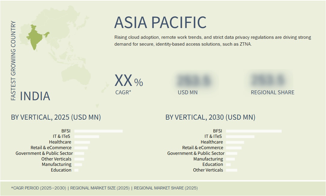 ゼロトラストネットワークアクセス（ZTNA）市場規模、セグメント分析、2030年までの予測 - 地域