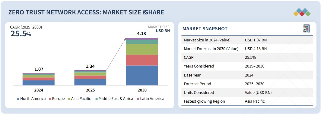ゼロトラストネットワークアクセス（ZTNA）市場規模、セグメント分析、2030年までの予測