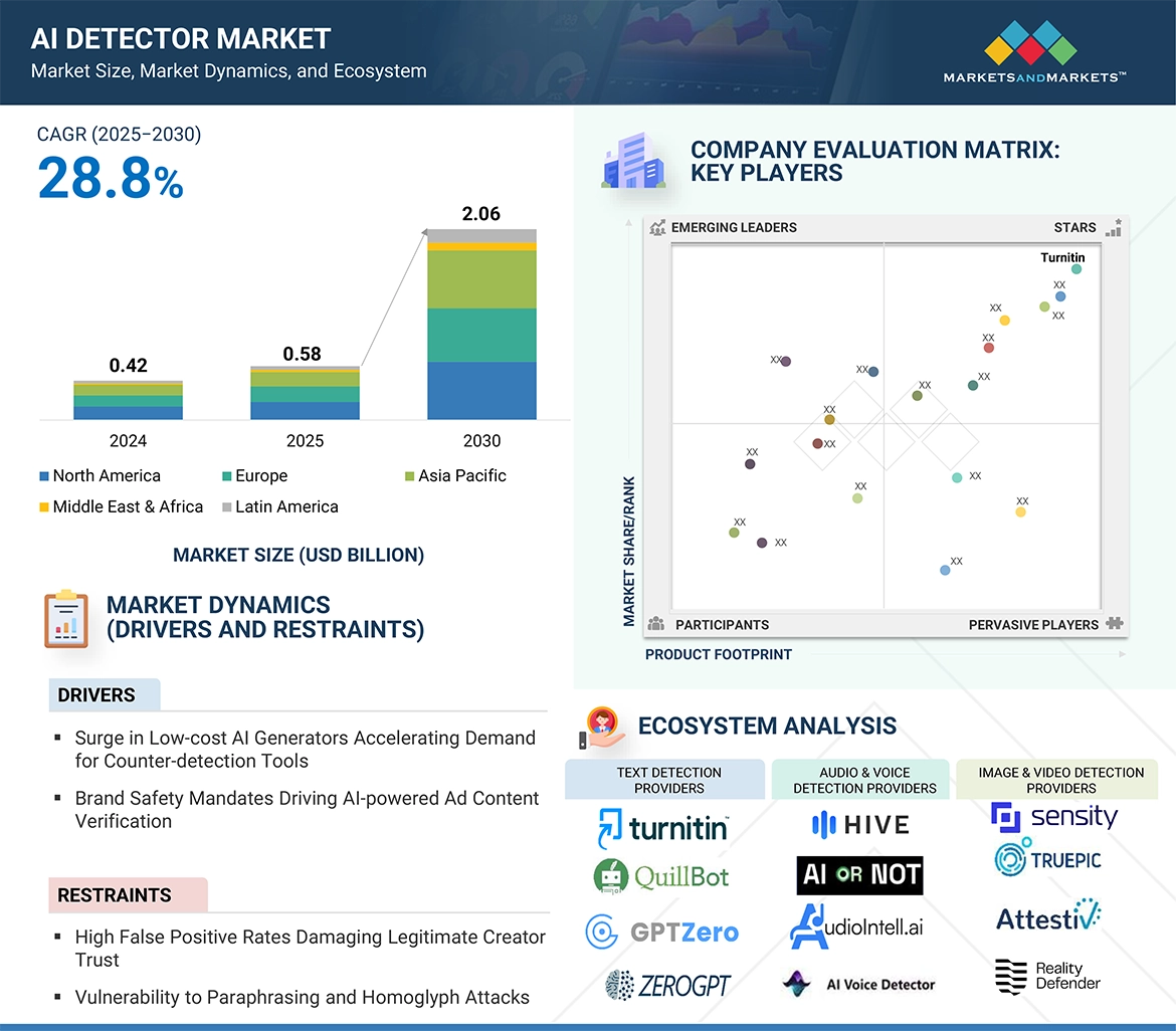 AI検出器市場規模、セグメント分析、2030年までの予測 - SEMABIZ - セマビズ