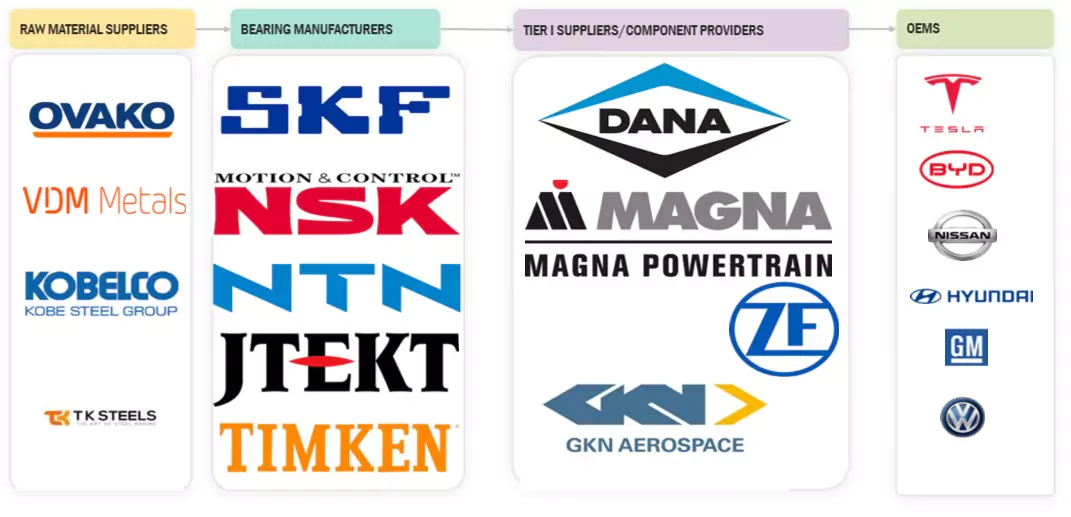 自動車用ベアリング市場 – 2032年までの世界予測 - SEMABIZ - セマビズ