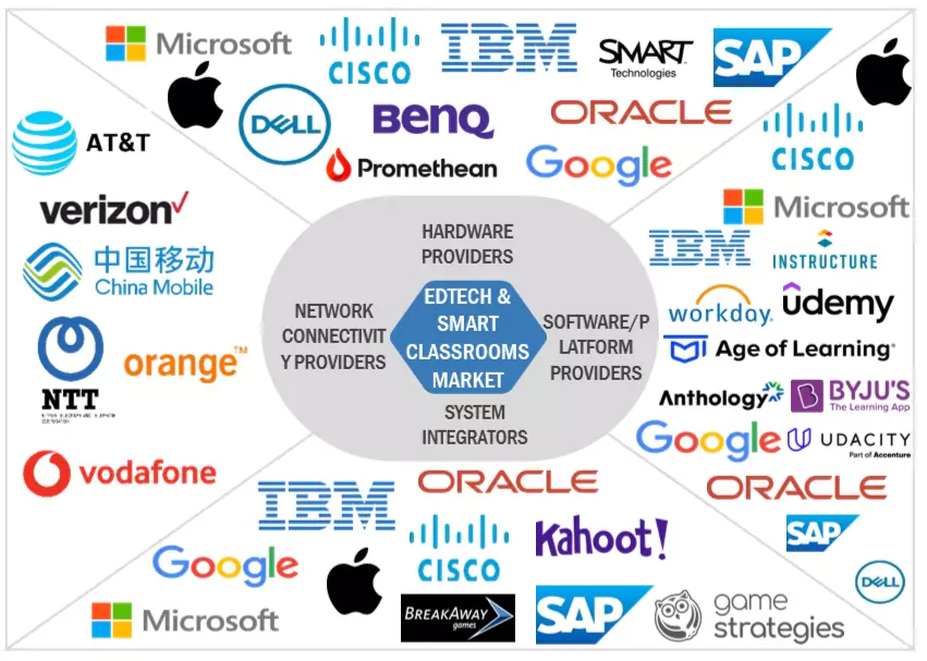 EdTechとスマート教室市場規模、セグメント分析、2030年までの世界予測 - SEMABIZ - セマビズ