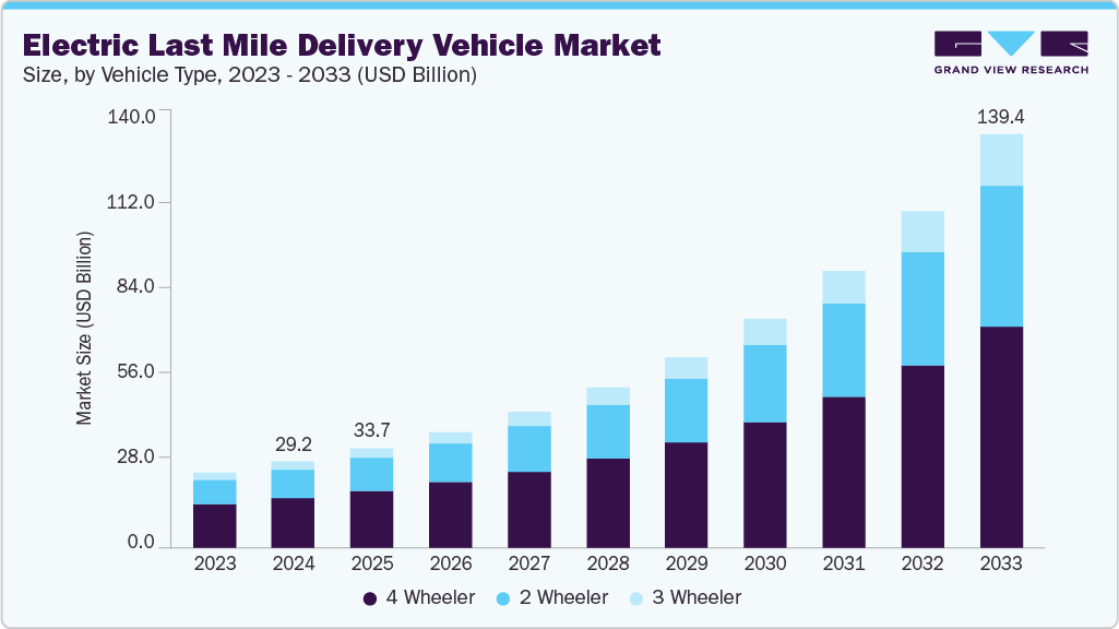 電動ラストマイル配送車両市場規模、成長と動向分析レポート 2025-2033年 - SEMABIZ - セマビズ