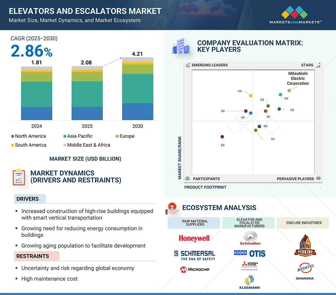 エレベーター・エスカレーター市場 – 2030年までの世界予測 - SEMABIZ - セマビズ