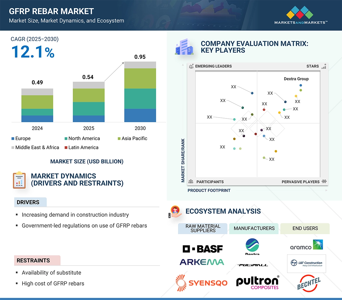 GFRP鉄筋市場 – 2030年までの世界予測 - SEMABIZ - セマビズ