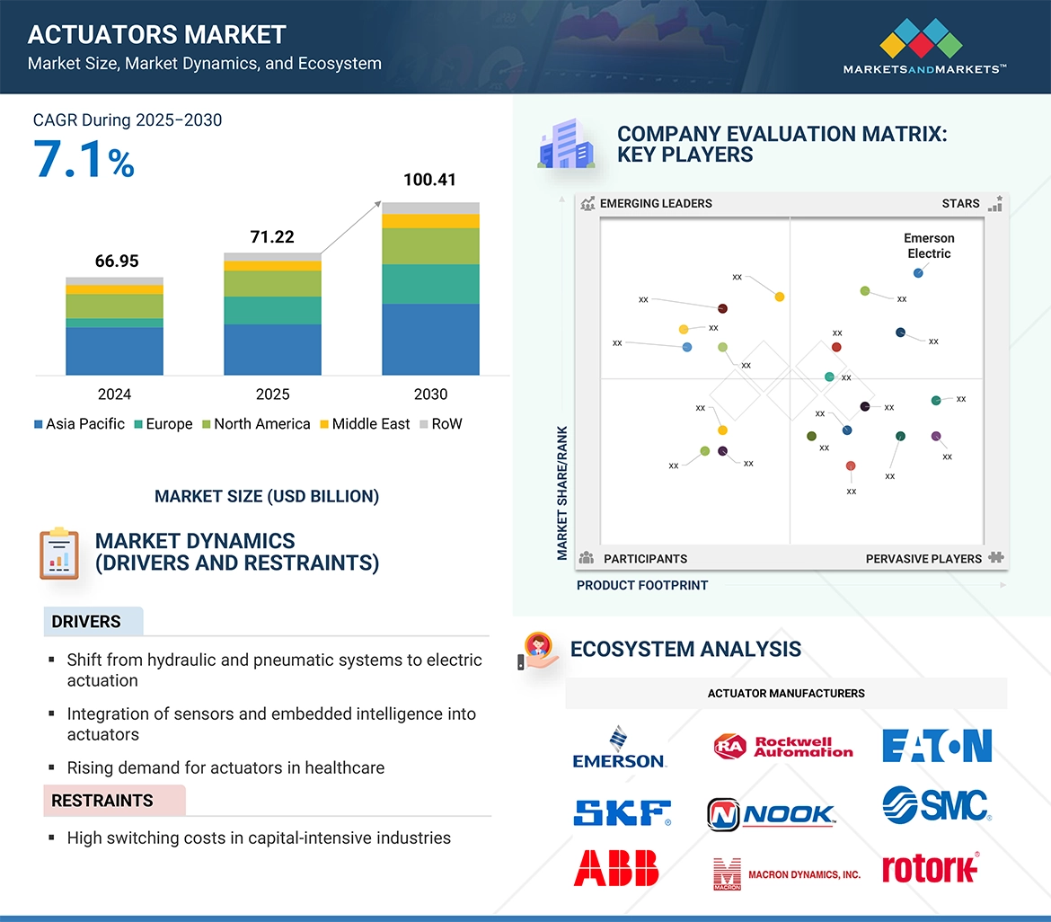 アクチュエーター市場規模、セグメント分析、2030年までの世界予測 - SEMABIZ - セマビズ