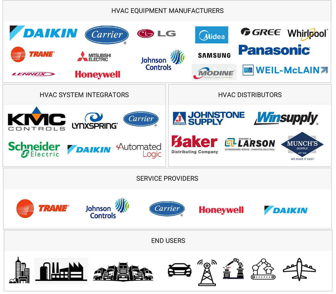 HVACシステム市場規模、セグメント分析、2030年までの世界予測 - SEMABIZ - セマビズ