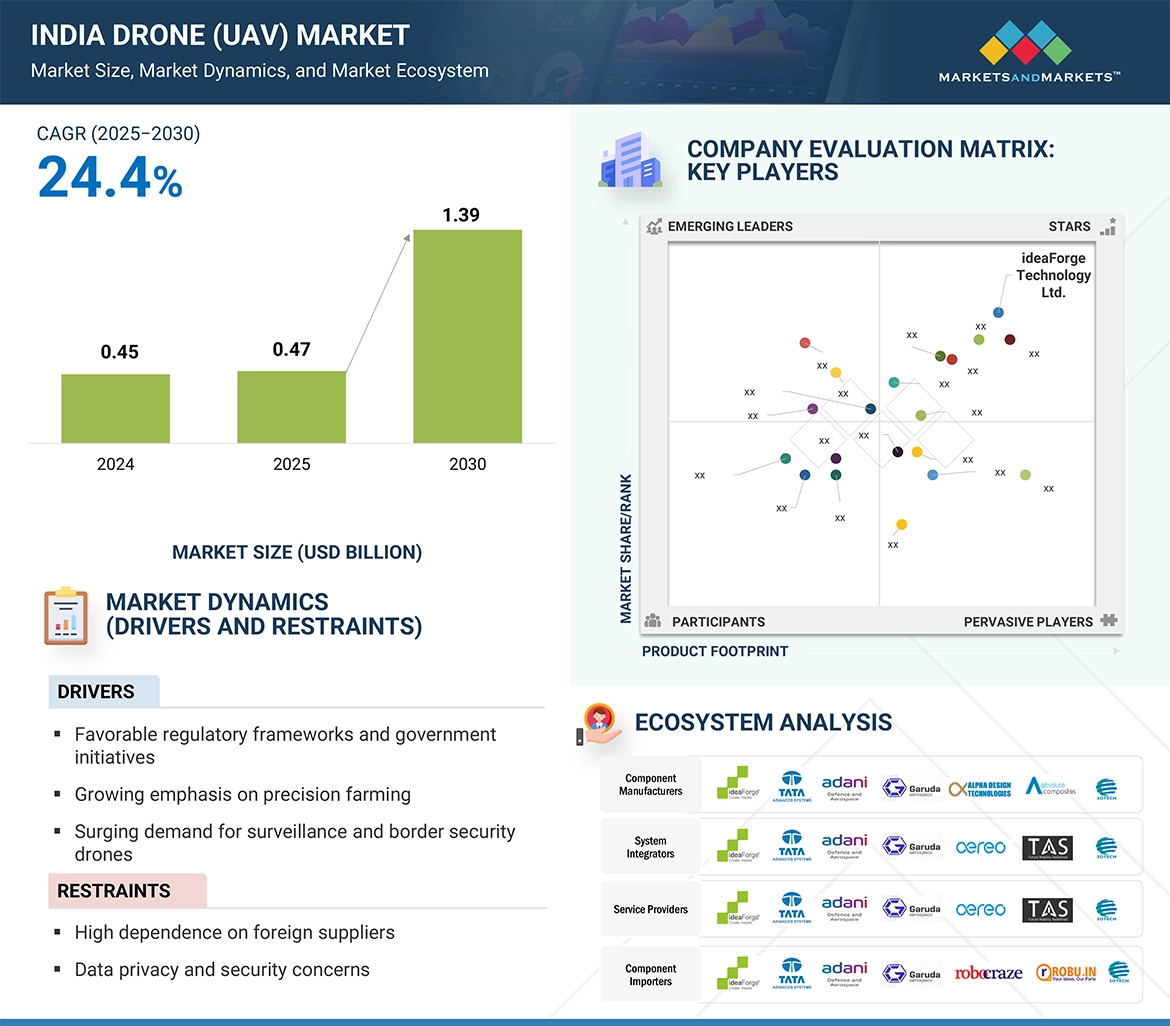 インドのドローン（UAV）市場 – 2030年までの予測 - SEMABIZ - セマビズ