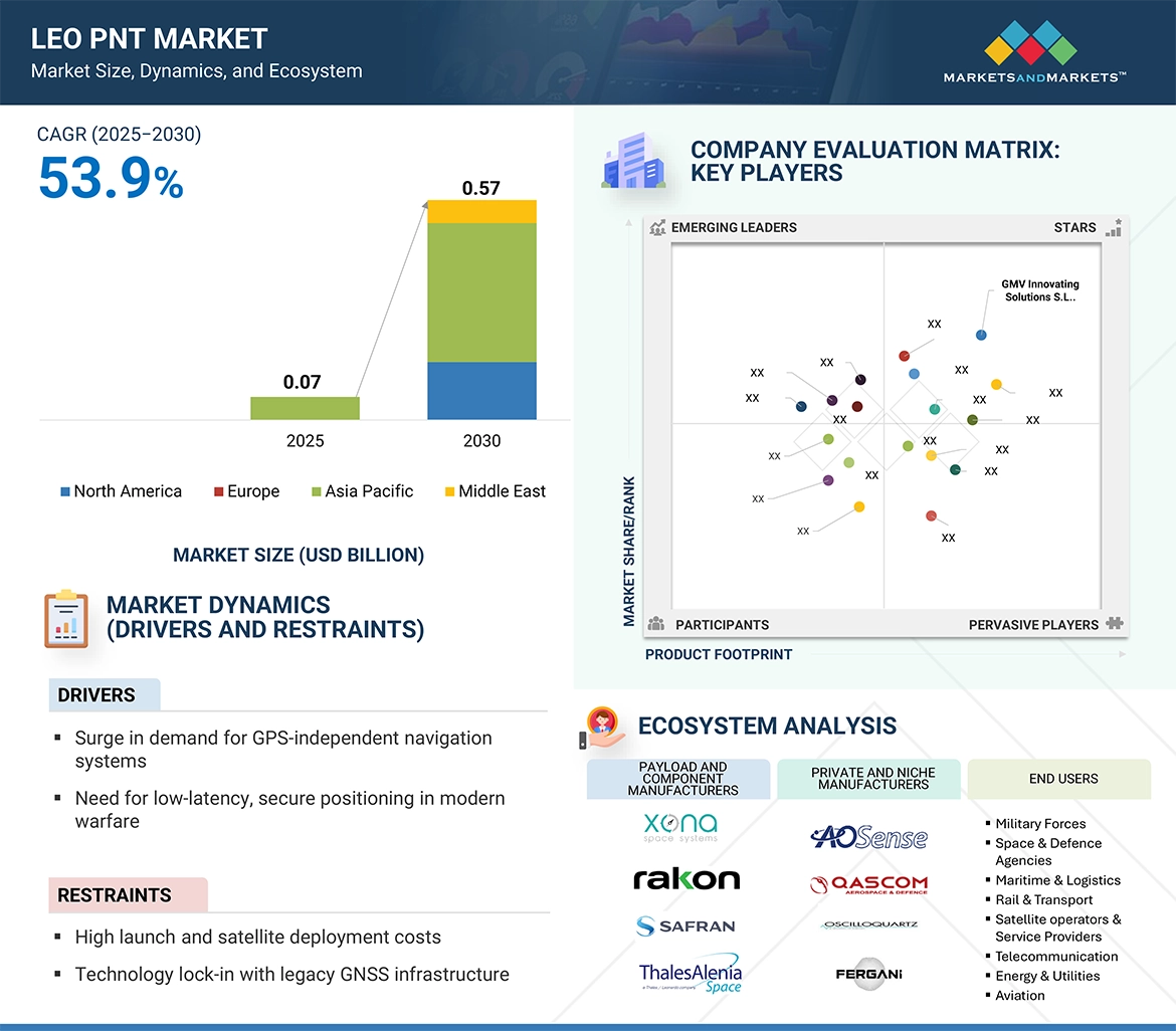 LEO PNT（低軌道衛星測位）市場規模、セグメント分析、2030年までの予測 - SEMABIZ - セマビズ