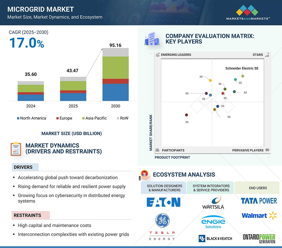 マイクログリッド市場規模、セグメント分析、2030年までの世界予測 - SEMABIZ - セマビズ