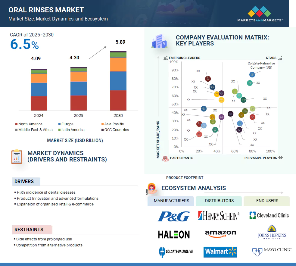 洗口液市場 – 2030年までの世界予測 - SEMABIZ - セマビズ
