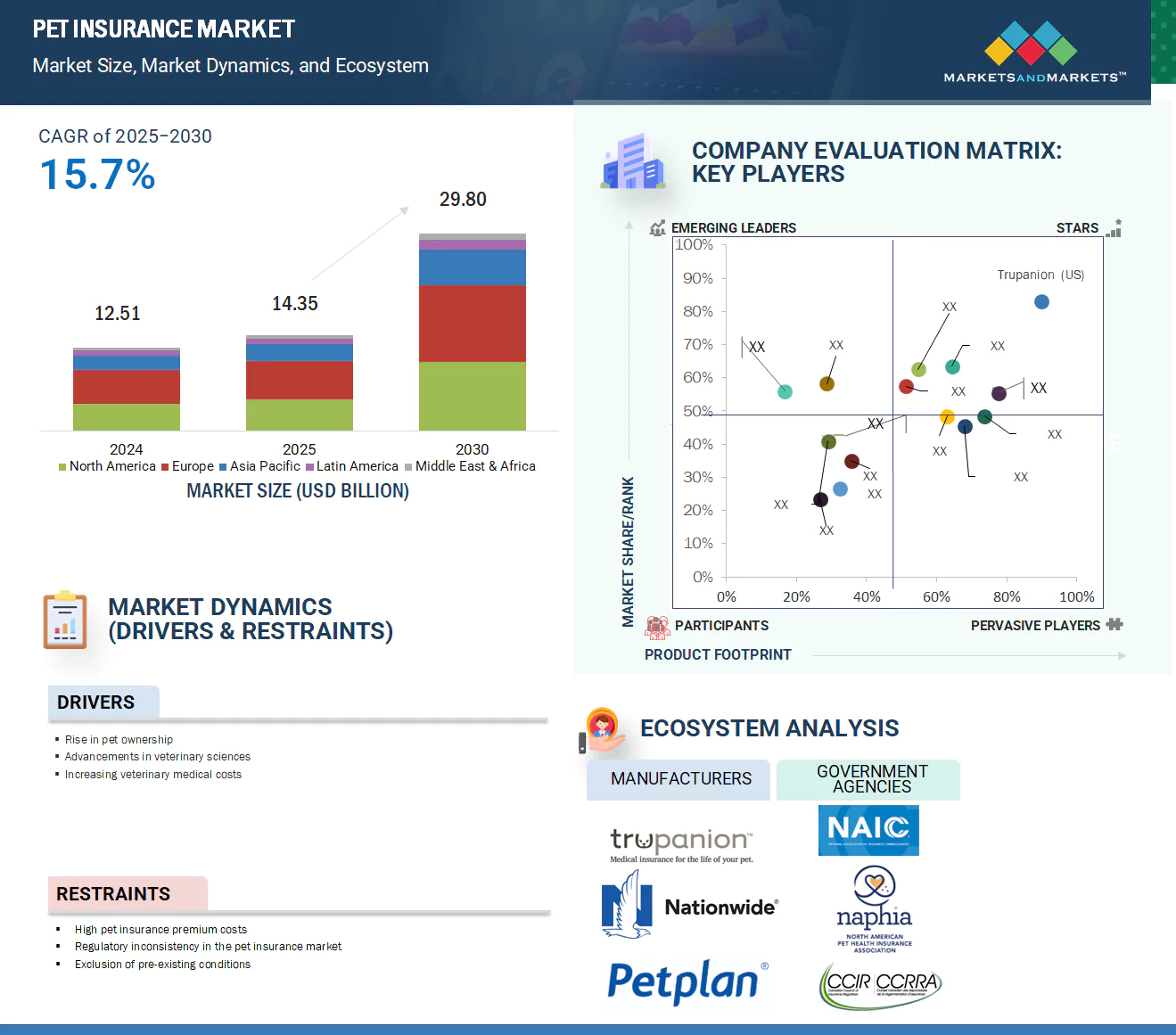 ペット保険市場 – 2030年までの世界予測 - SEMABIZ - セマビズ
