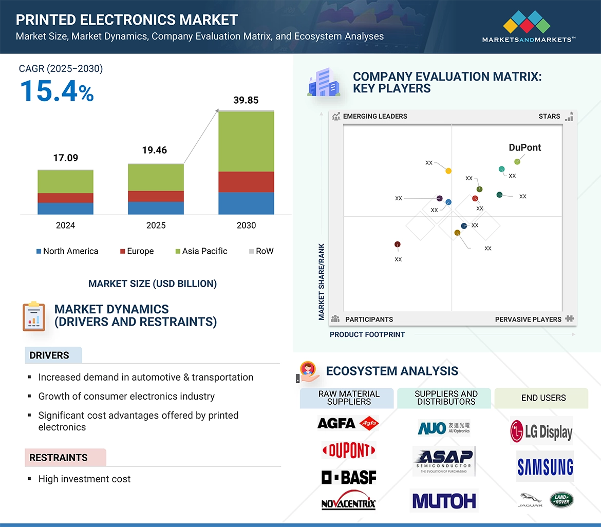 プリンテッドエレクトロニクス市場規模、セグメント分析、2030年までの世界予測 - SEMABIZ - セマビズ