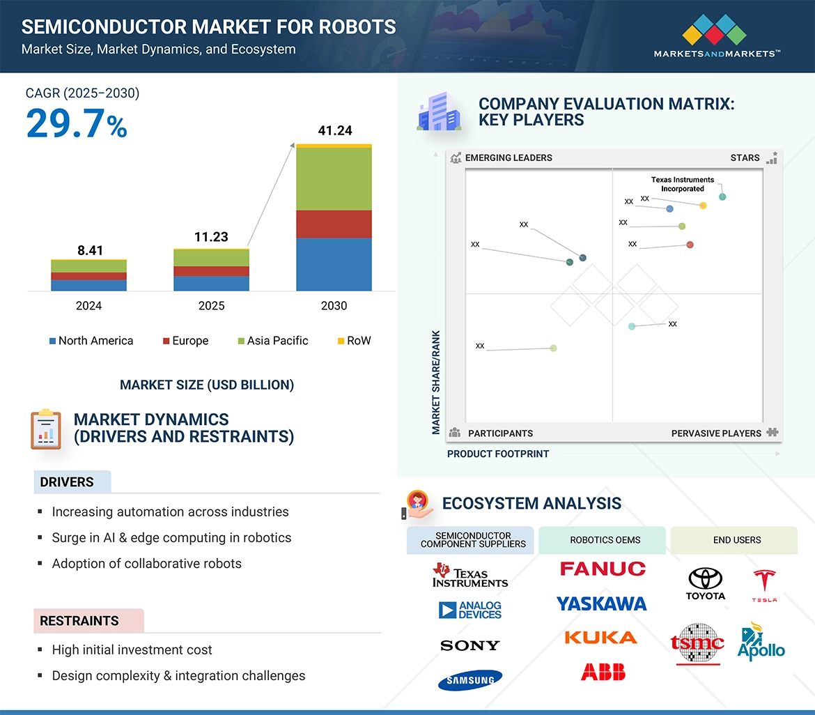 ロボット向け半導体市場規模、セグメント分析、2030年までの予測 - SEMABIZ - セマビズ