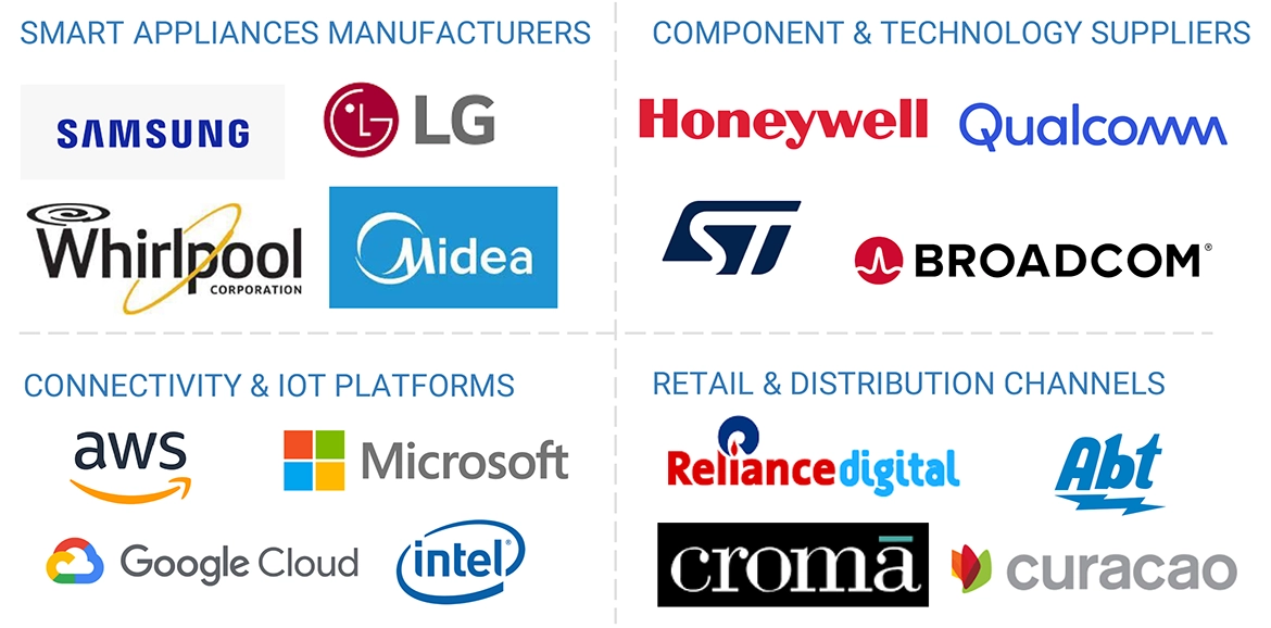 スマート家電市場規模、セグメント分析、2030年までの世界予測 - 対象企業