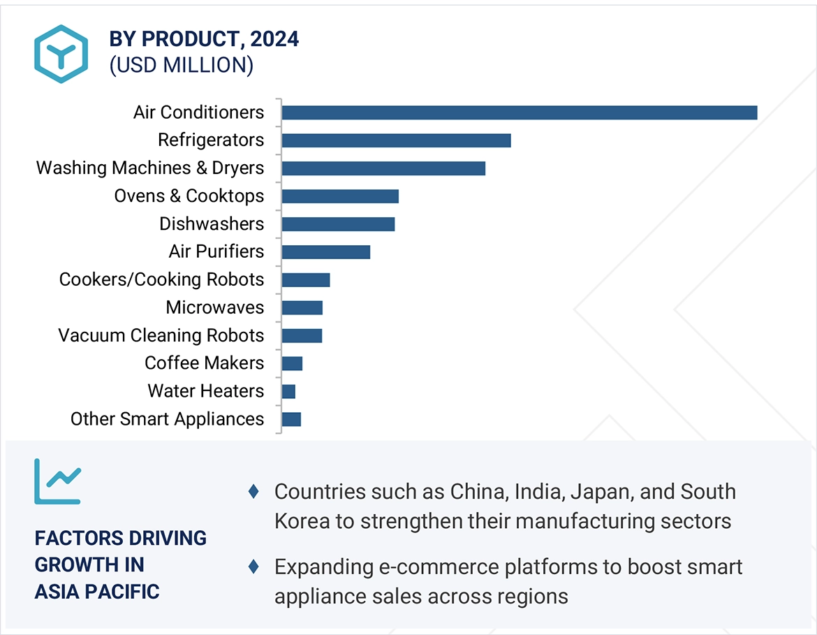 スマート家電市場規模、セグメント分析、2030年までの世界予測 - 地域
