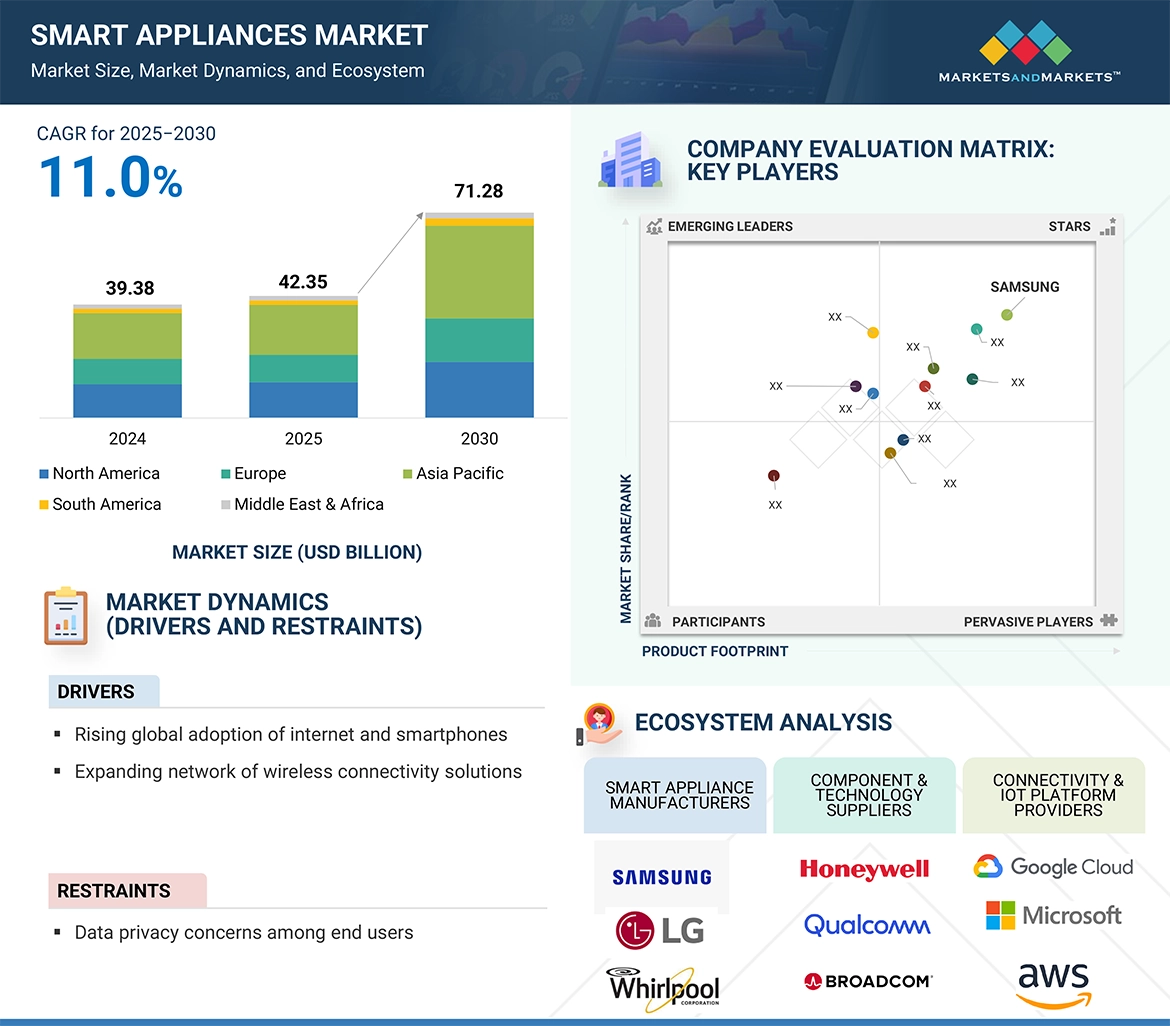 スマート家電市場規模、セグメント分析、2030年までの世界予測