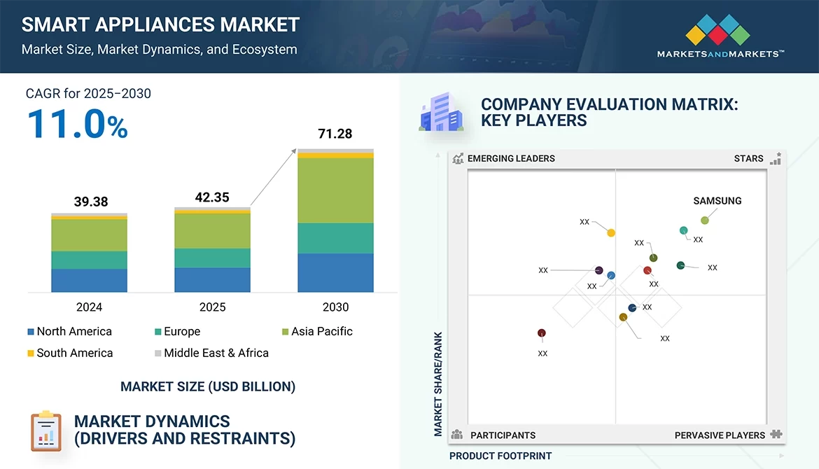 スマート家電市場規模、セグメント分析、2030年までの世界予測 - SEMABIZ - セマビズ