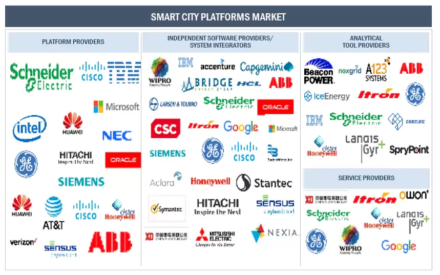 スマートシティ・プラットフォーム市場 – 2030年までの世界予測 - SEMABIZ - セマビズ