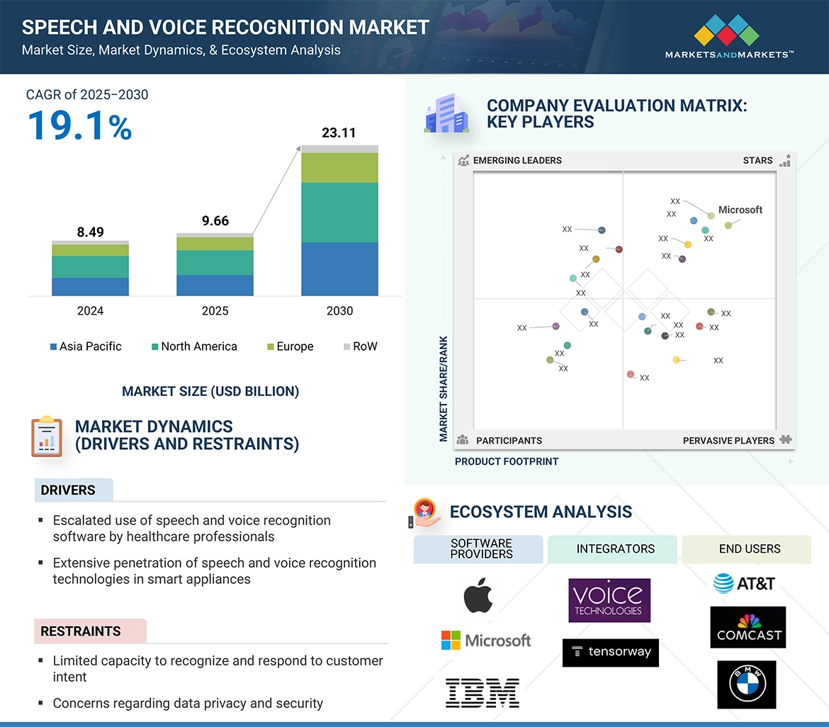 音声認識市場 – 2030年までの世界予測 - SEMABIZ - セマビズ