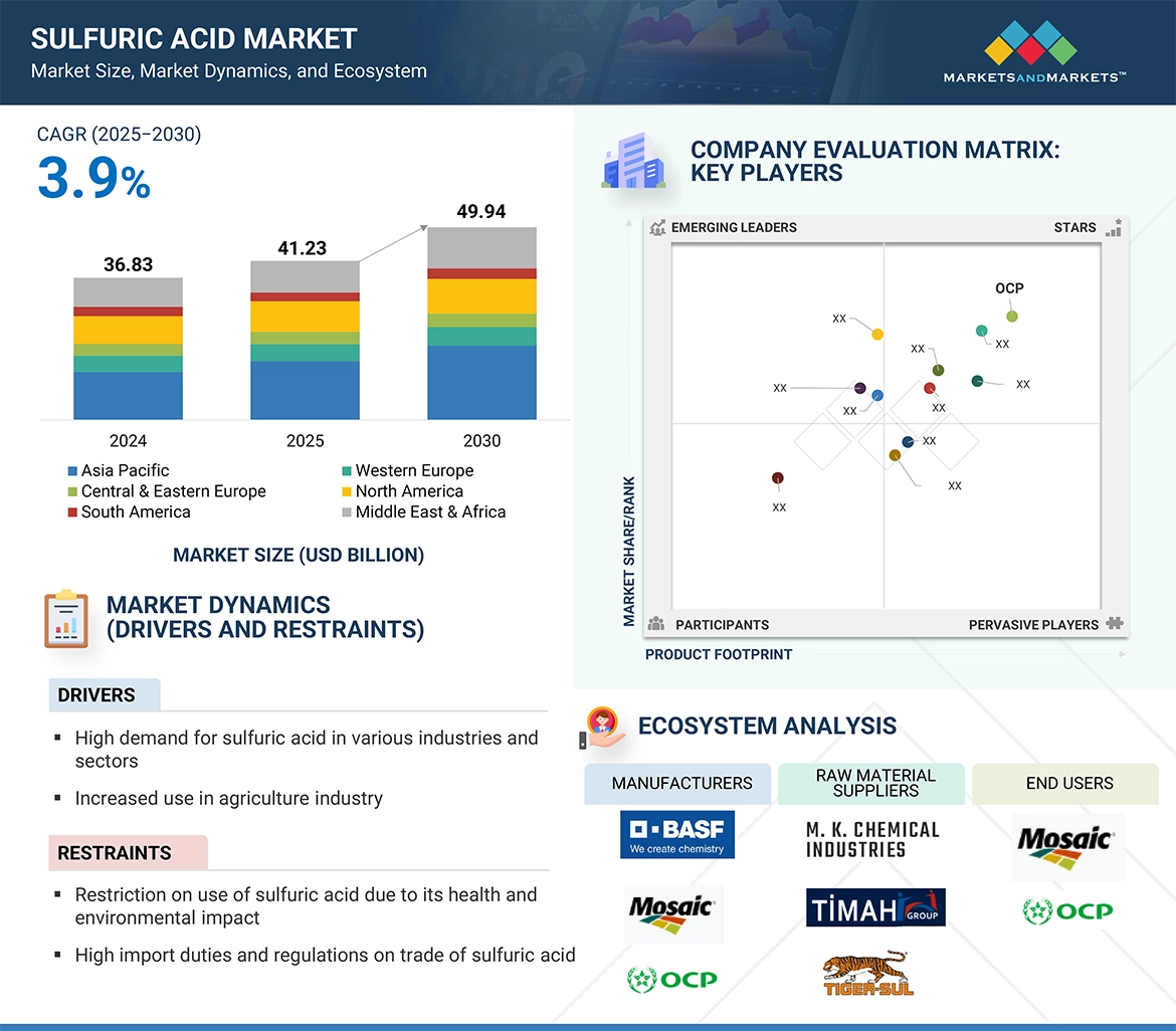 硫酸市場 – 2030年までの世界予測 - SEMABIZ - セマビズ
