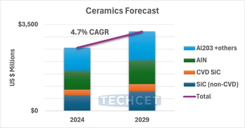 半導体製造用セラミックスのサプライチェーンと市場分析　2025-2026年