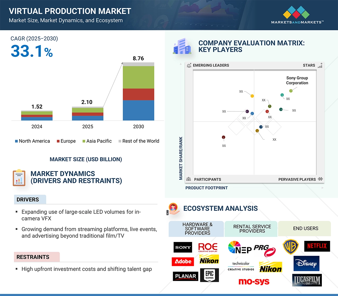 バーチャルプロダクション市場 – 2030年までの世界予測 - SEMABIZ - セマビズ