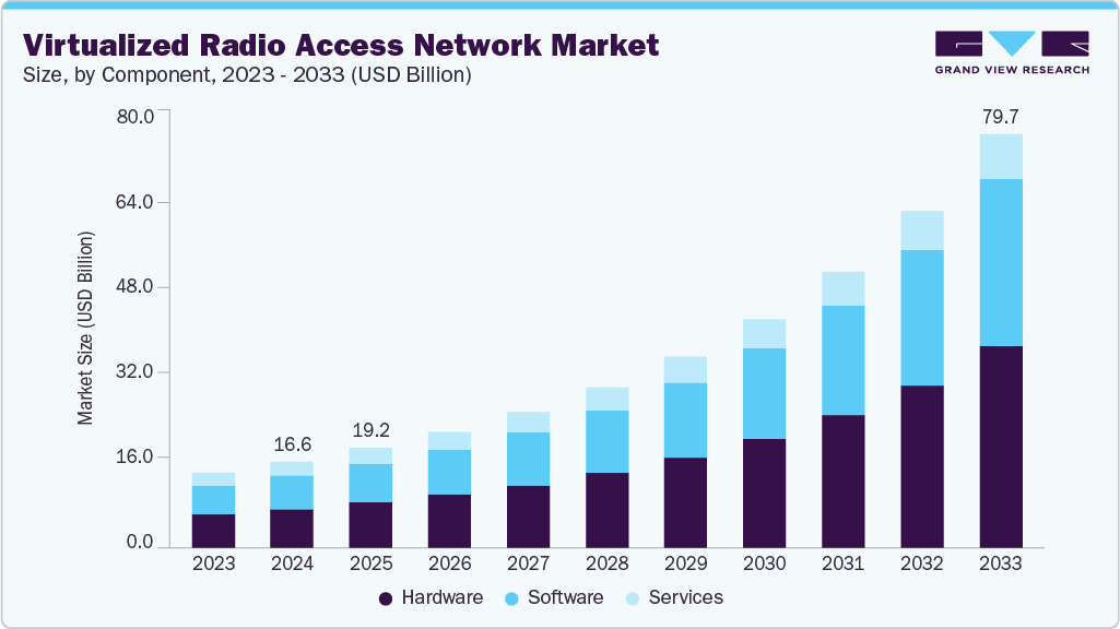 仮想化無線アクセスネットワーク（vRAN）市場規模、成長と動向分析レポート 2025-2033年 - SEMABIZ - セマビズ