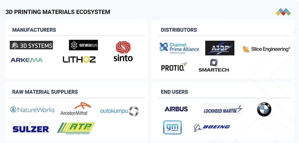 3Dプリンター用材料市場規模、シェア、動向、2030年までの世界予測
