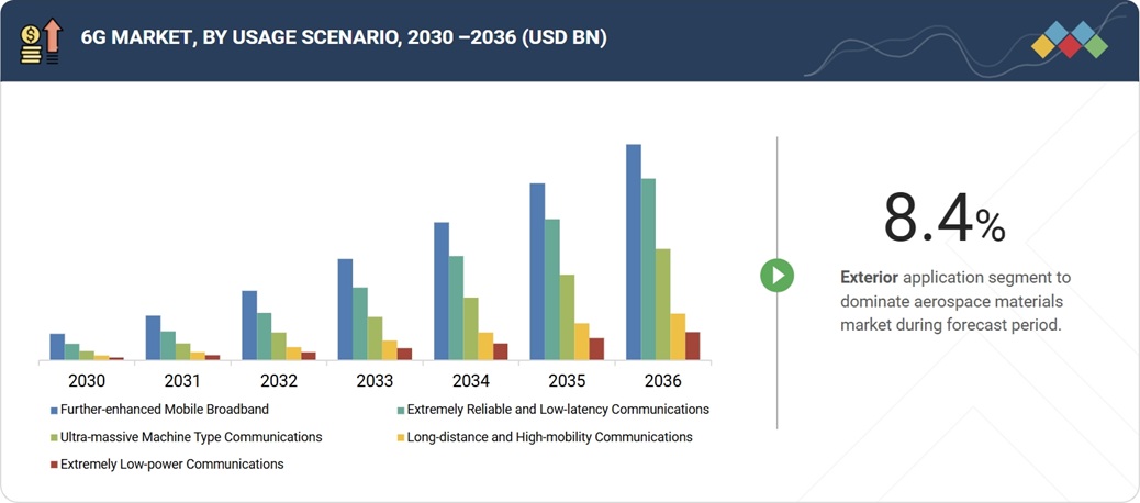 6G市場規模、シェア、動向、2036年までの世界予測-by-usage-scenario