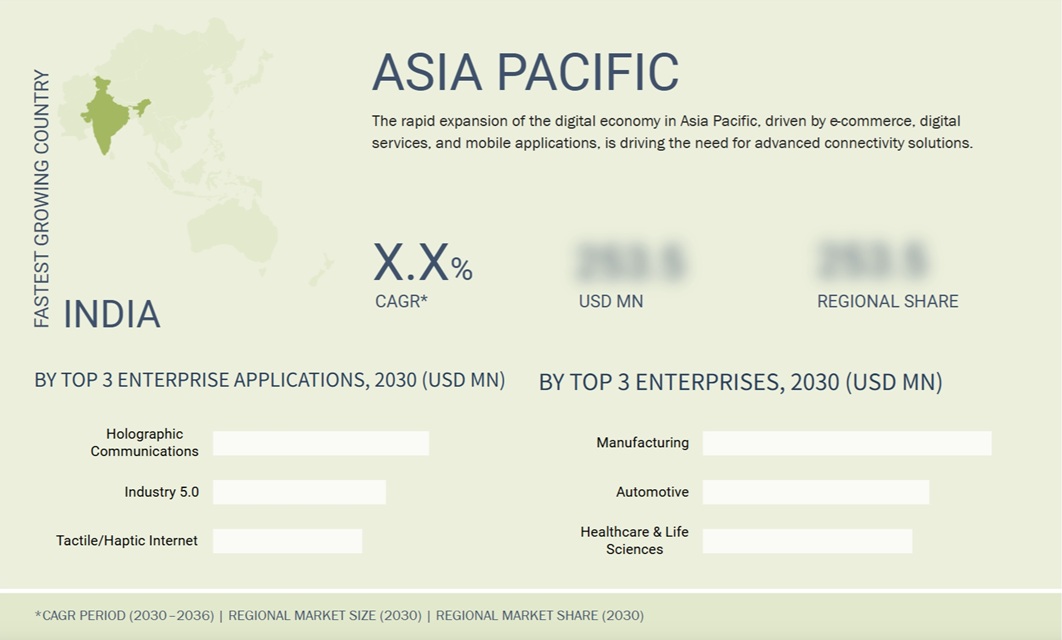 6G市場規模、シェア、動向、2036年までの世界予測 - 地域