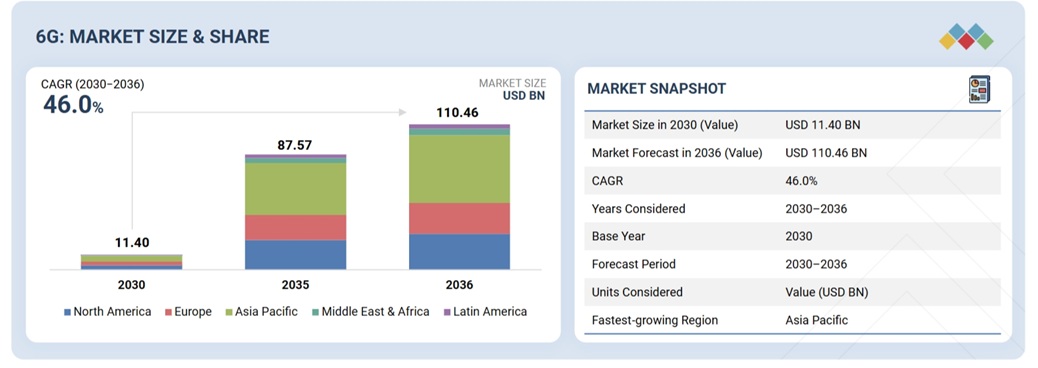 6G市場規模、シェア、動向、2036年までの世界予測