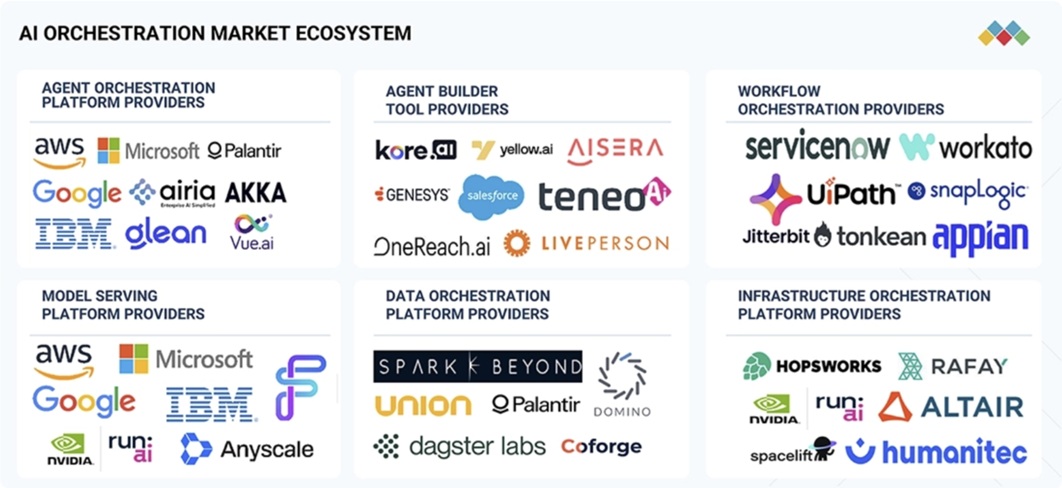 AIオーケストレーション市場規模、シェア、動向、2030年までの世界予測