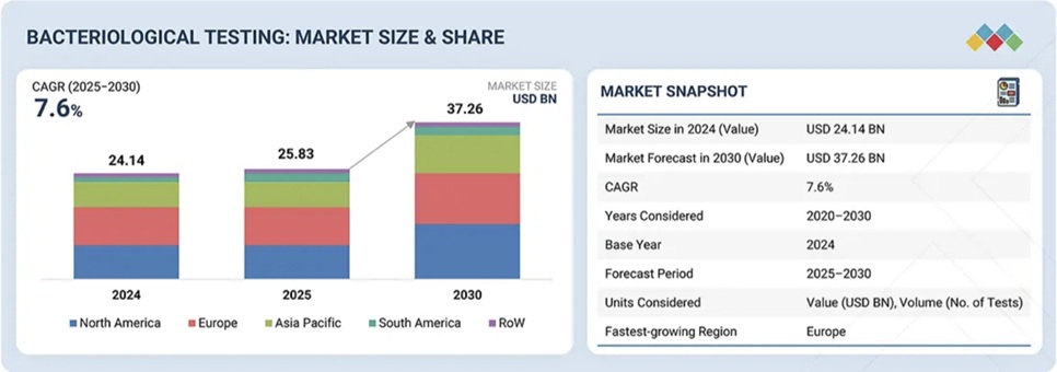 細菌検査市場規模、シェア、動向、2030年までの世界予測