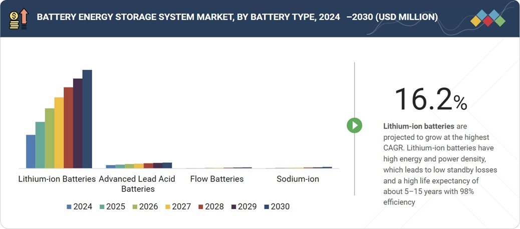バッテリーエネルギー貯蔵システム（BESS）市場規模、シェア、動向、2030年までの世界予測-by-battery-type