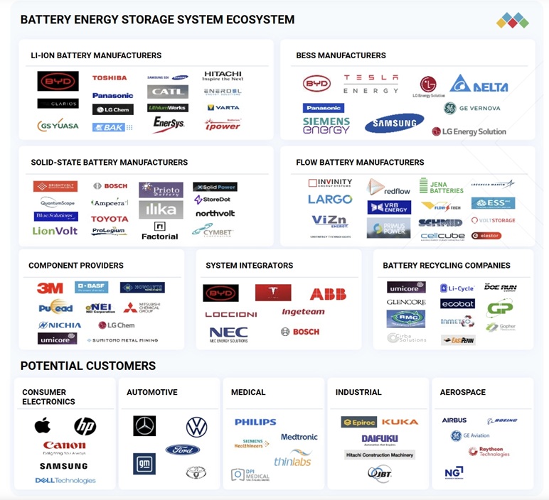 バッテリーエネルギー貯蔵システム（BESS）市場規模、シェア、動向、2030年までの世界予測 - 対象企業