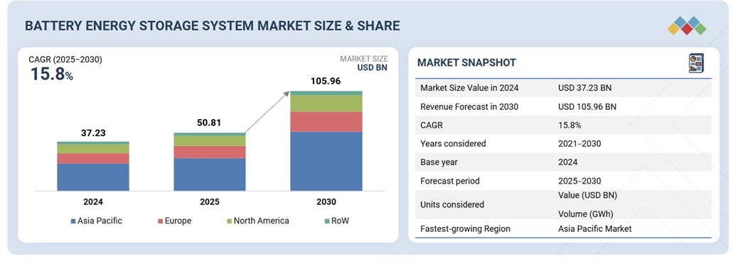 バッテリーエネルギー貯蔵システム（BESS）市場規模、シェア、動向、2030年までの世界予測