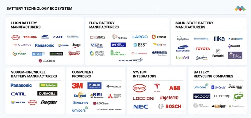 電池技術市場規模、シェア、動向、2030年までの世界予測