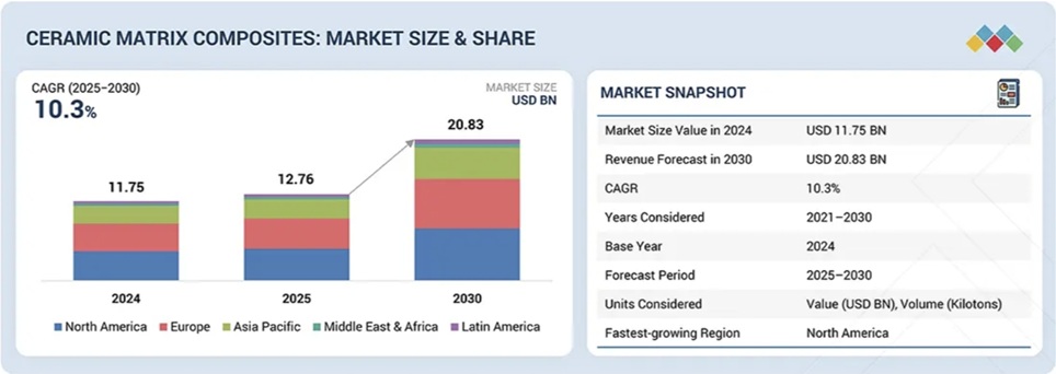 セラミックマトリックス複合材料市場規模、シェア、動向、2030年までの世界予測