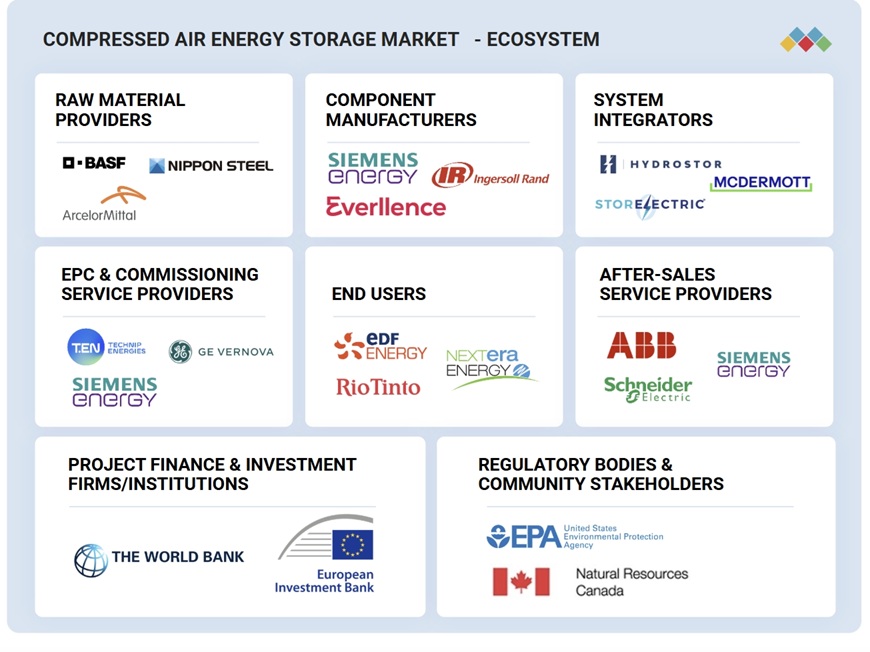 圧縮空気エネルギー貯蔵市場規模、シェア、動向、2030年までの世界予測