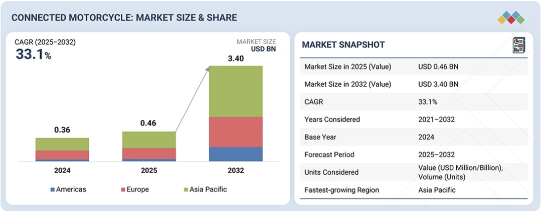 コネクテッドバイク市場規模、シェア、動向、2032年までの世界予測