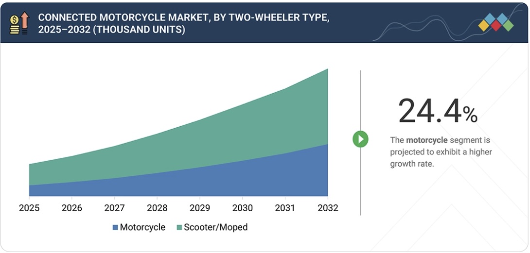 コネクテッドバイク市場規模、シェア、動向、2032年までの世界予測 - by two-wheeler type