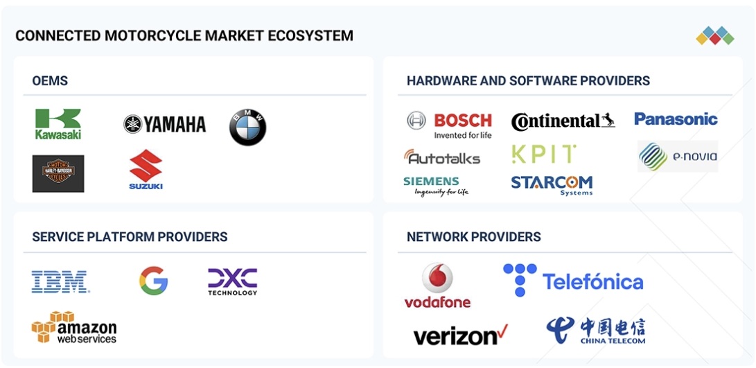 コネクテッドバイク市場規模、シェア、動向、2032年までの世界予測 - 対象企業