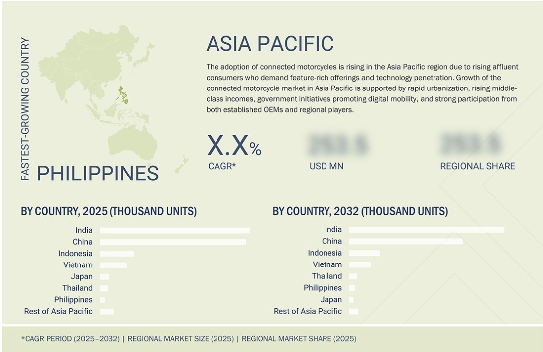 コネクテッドバイク市場規模、シェア、動向、2032年までの世界予測 - 地域