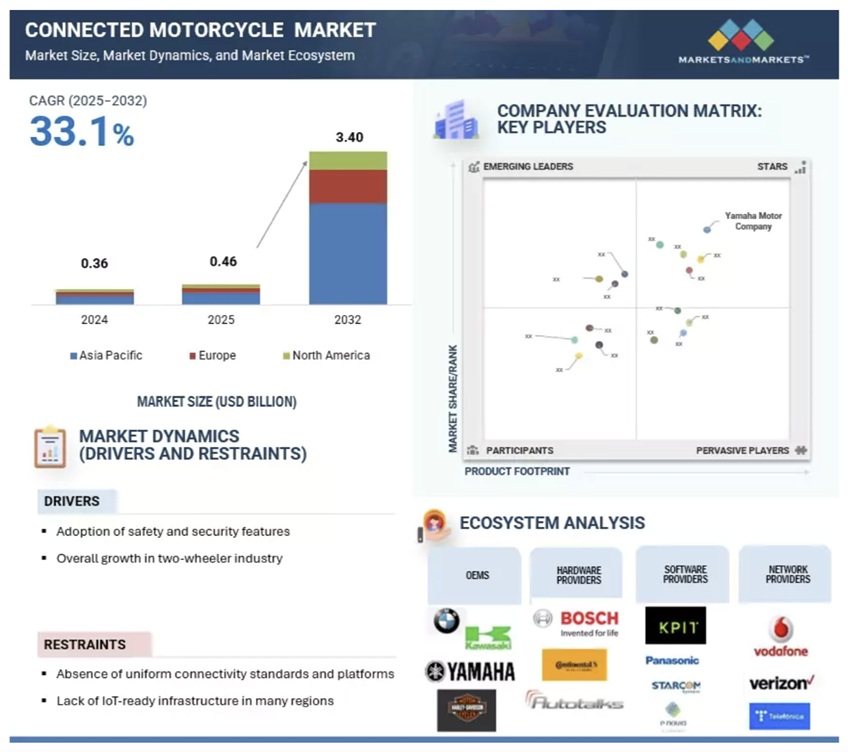 コネクテッドバイク市場規模、シェア、動向、2032年までの世界予測