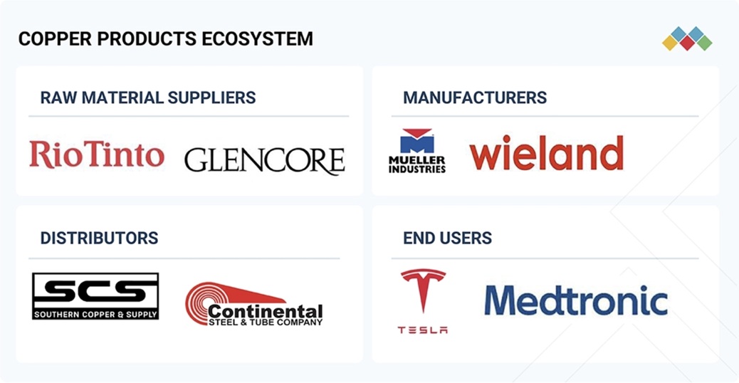 銅製品市場規模、シェア、動向、2035年までの世界予測
