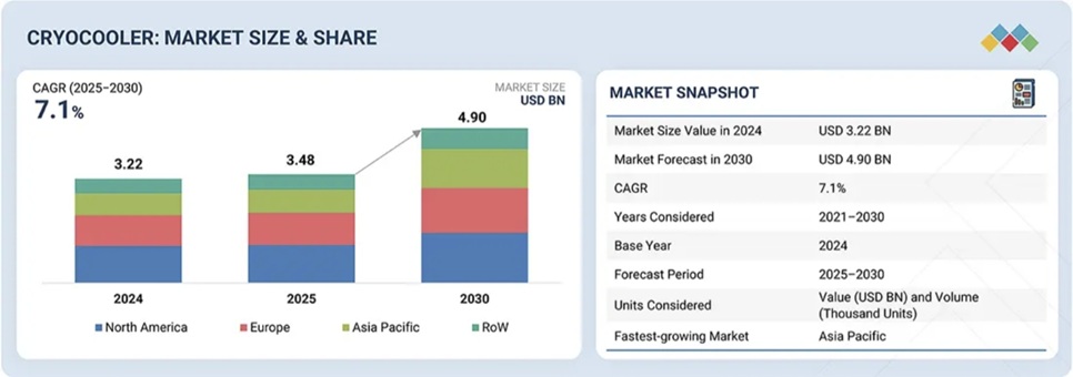 クライオクーラー市場規模、シェア、動向、2030年までの世界予測