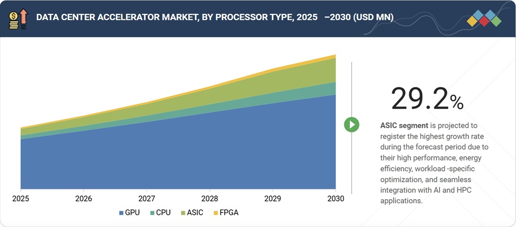 データセンターアクセラレータ市場規模、シェア、動向、2030年までの世界予測-by-processor-type
