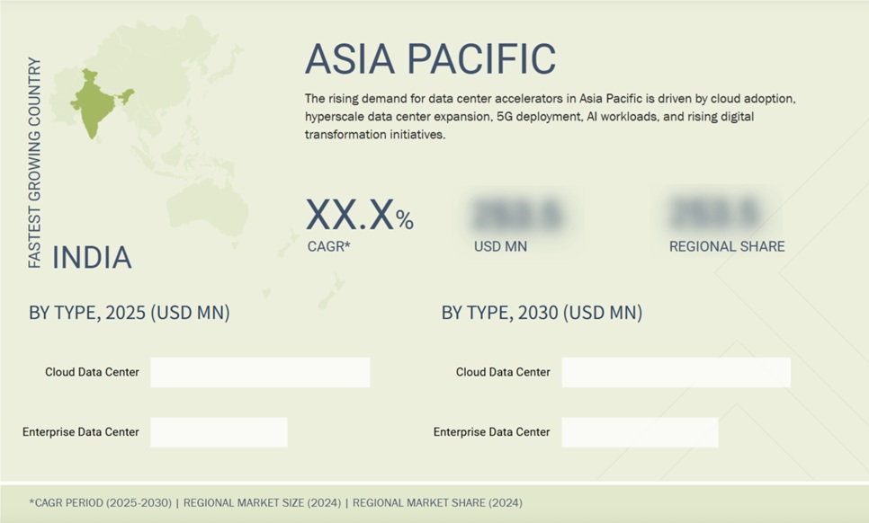 データセンターアクセラレータ市場規模、シェア、動向、2030年までの世界予測 - 地域